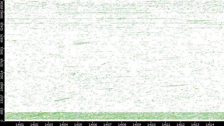 Dest. Port vs. Time