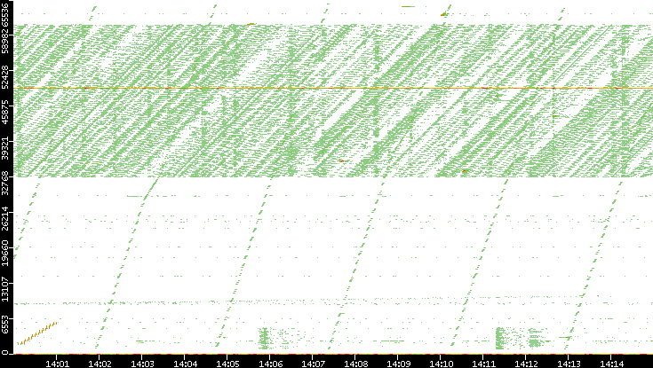 Src. Port vs. Time