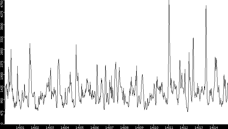 Throughput vs. Time