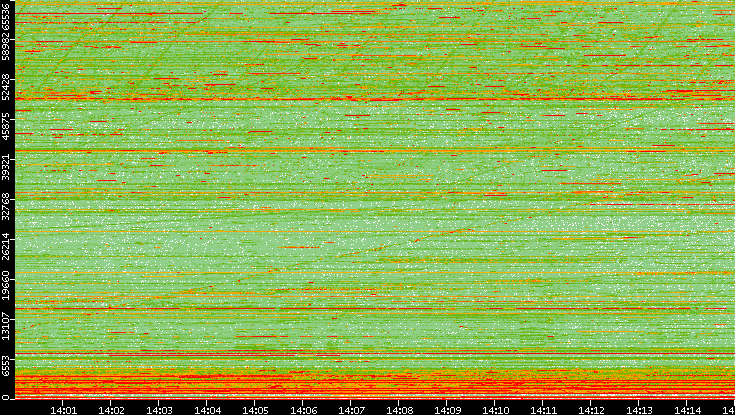 Dest. Port vs. Time