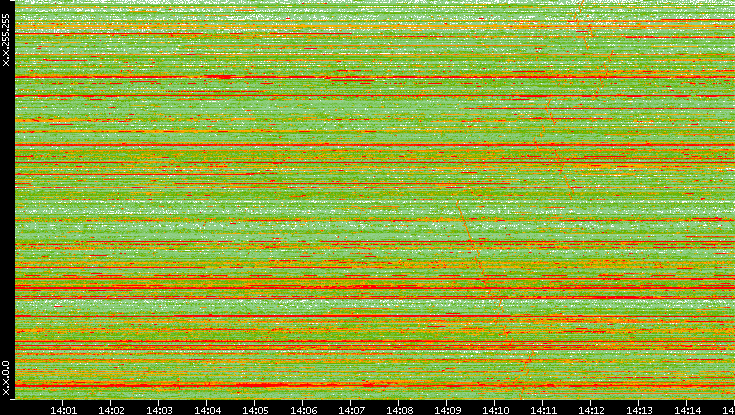Src. IP vs. Time