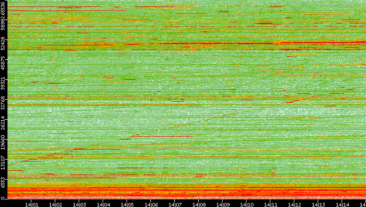 Src. Port vs. Time