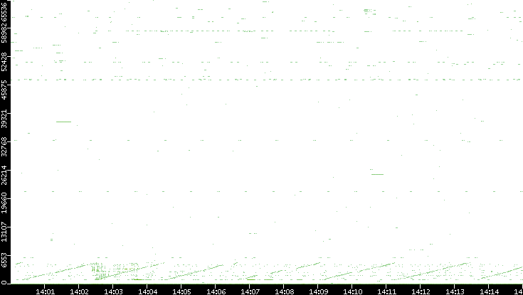 Src. Port vs. Time