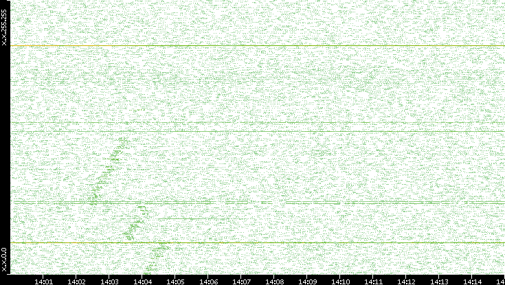 Dest. IP vs. Time