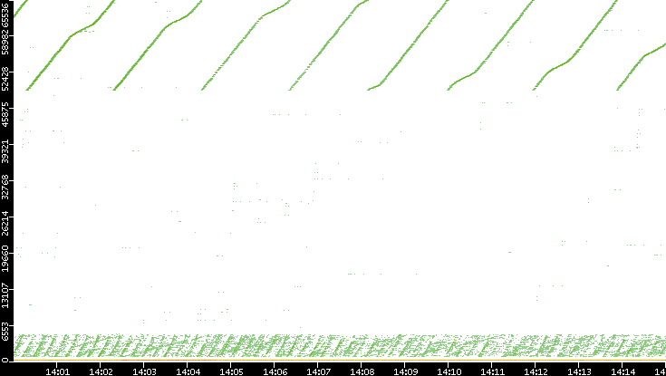 Dest. Port vs. Time
