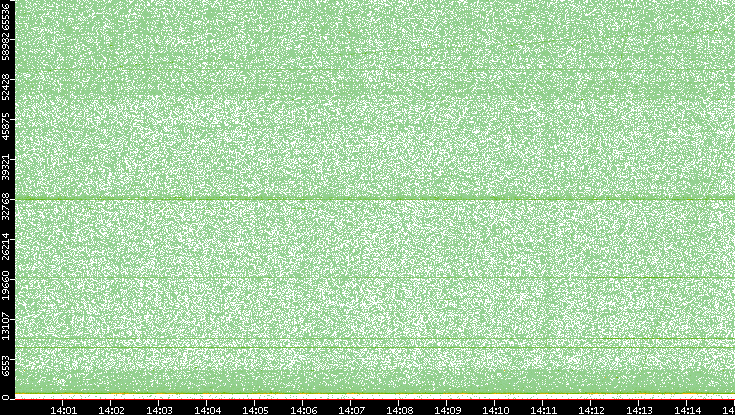 Src. Port vs. Time