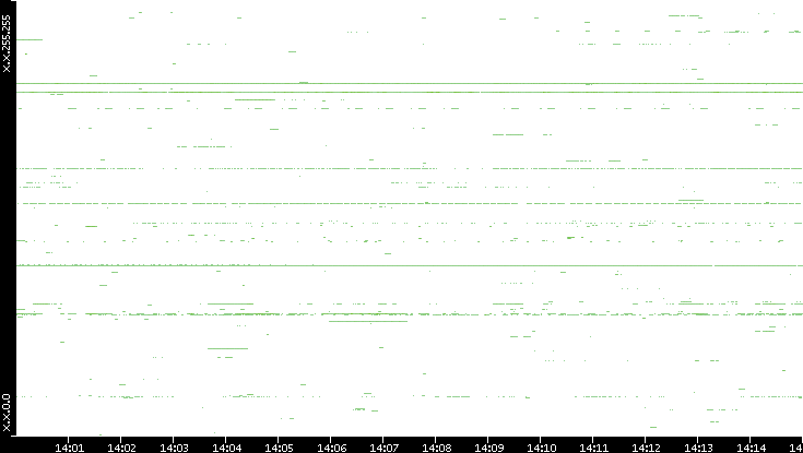 Dest. IP vs. Time