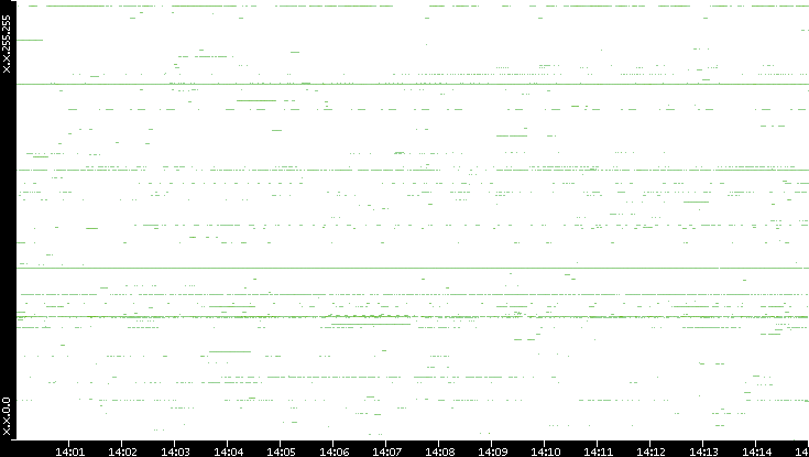 Src. IP vs. Time