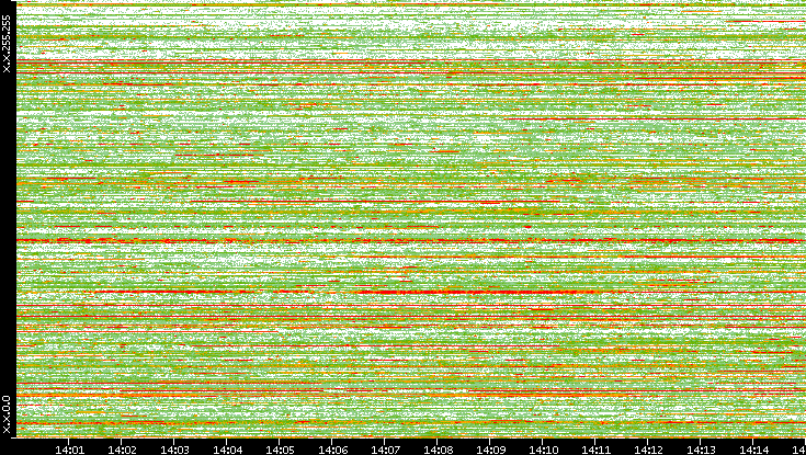 Dest. IP vs. Time
