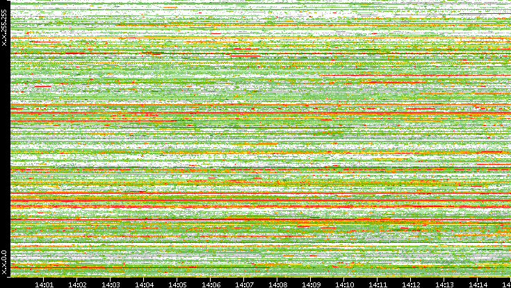Src. IP vs. Time