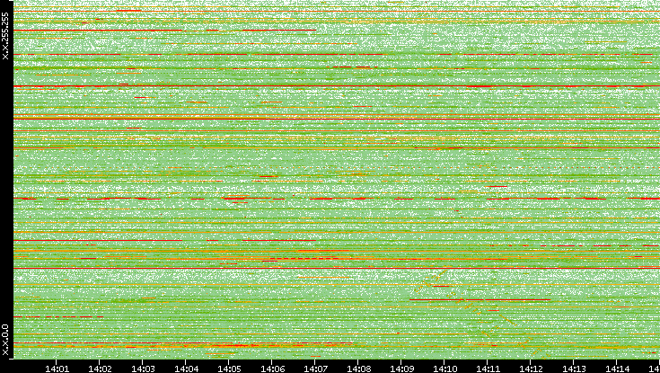 Dest. IP vs. Time