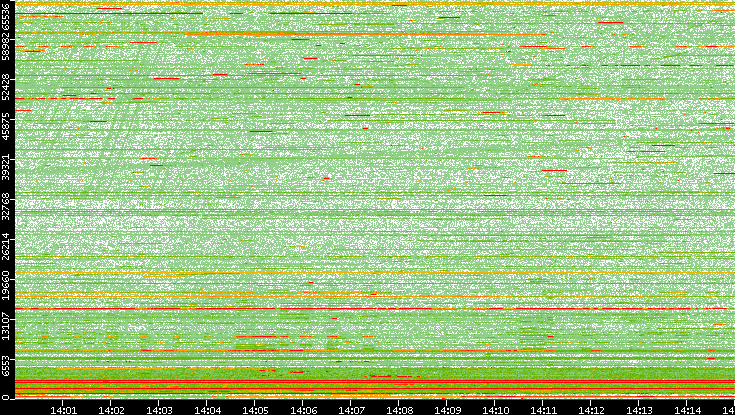 Dest. Port vs. Time