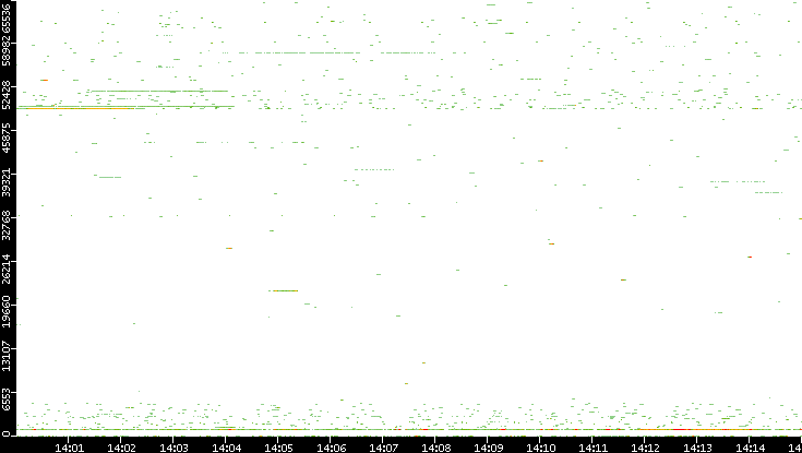 Src. Port vs. Time