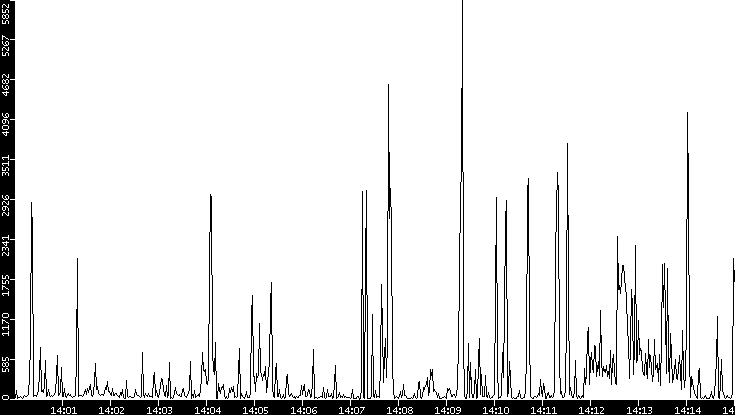 Throughput vs. Time