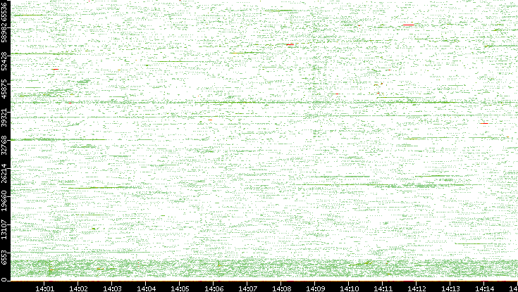 Src. Port vs. Time