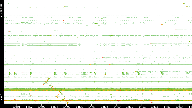 Dest. IP vs. Time
