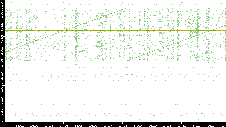 Dest. Port vs. Time
