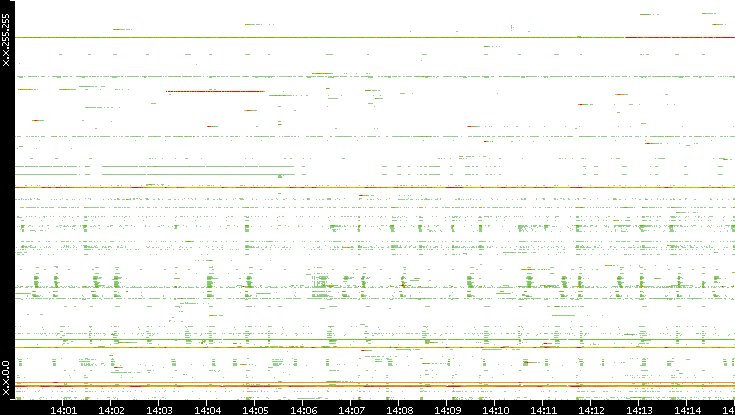 Src. IP vs. Time