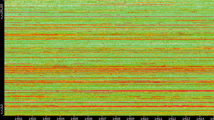 Src. IP vs. Time