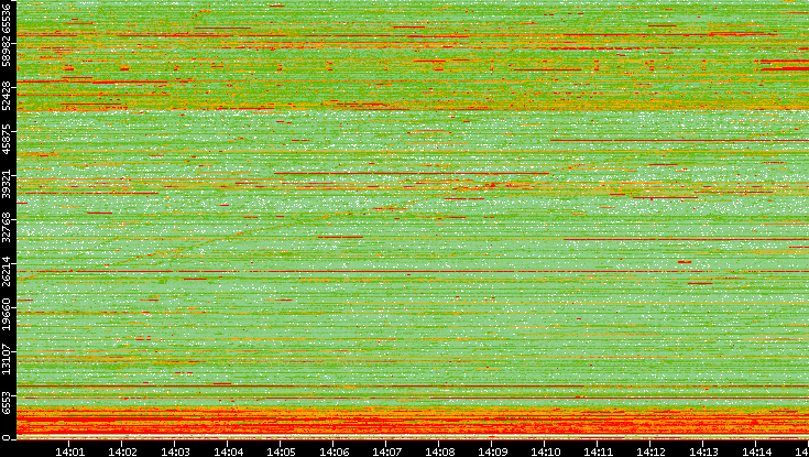 Src. Port vs. Time