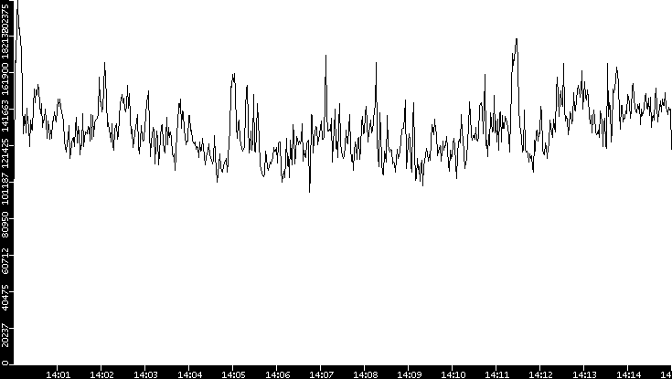 Throughput vs. Time