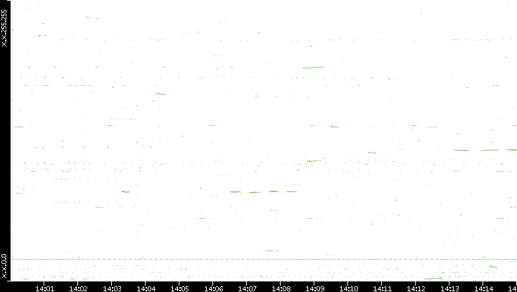 Dest. IP vs. Time