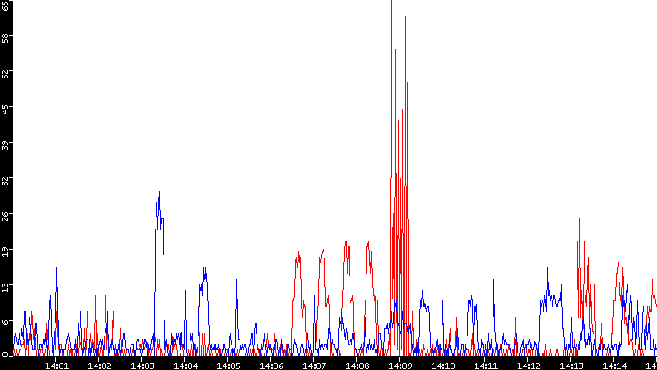 Nb. of Packets vs. Time
