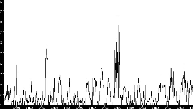 Throughput vs. Time