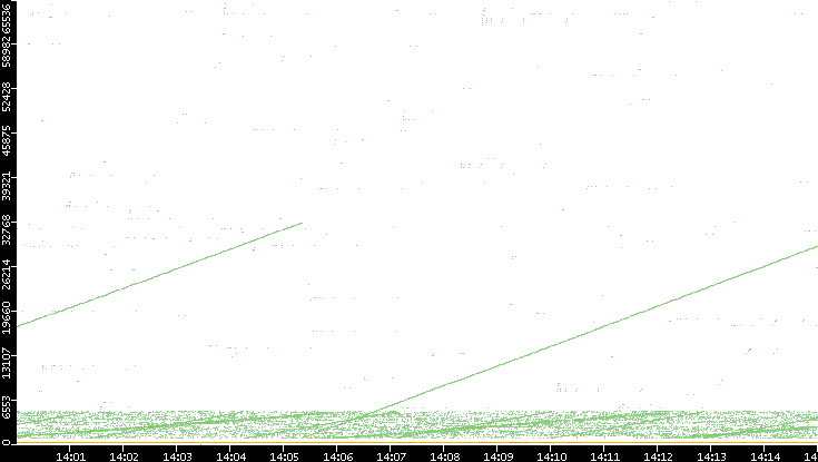 Dest. Port vs. Time