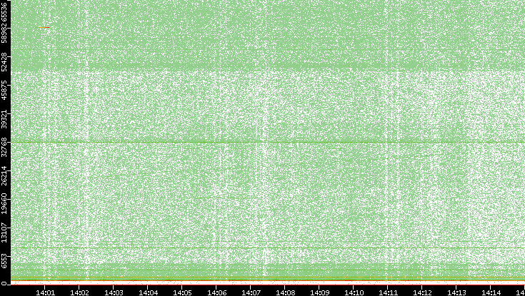 Dest. Port vs. Time
