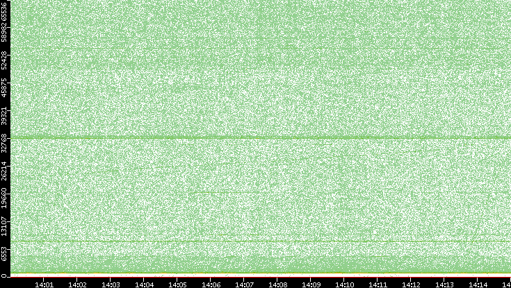 Src. Port vs. Time