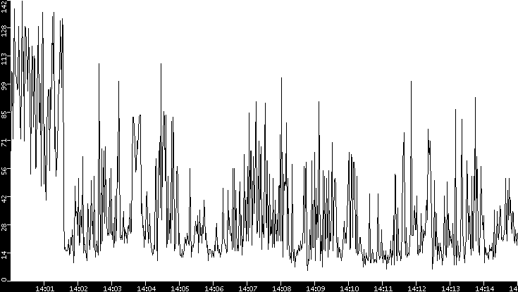 Throughput vs. Time