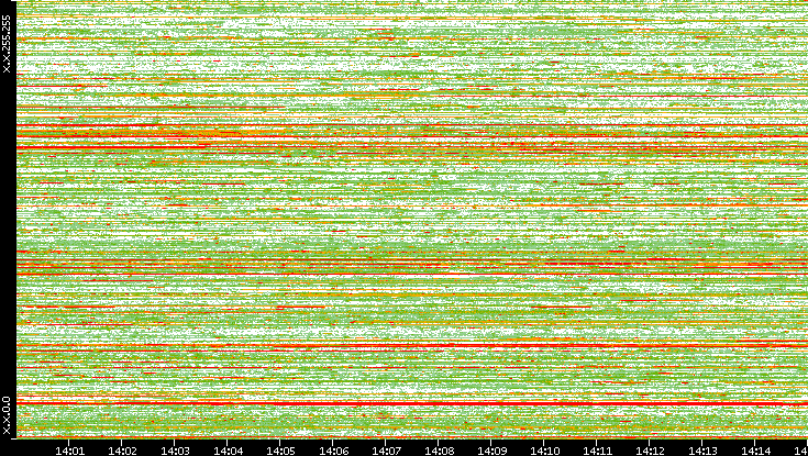 Dest. IP vs. Time