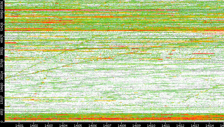 Dest. Port vs. Time