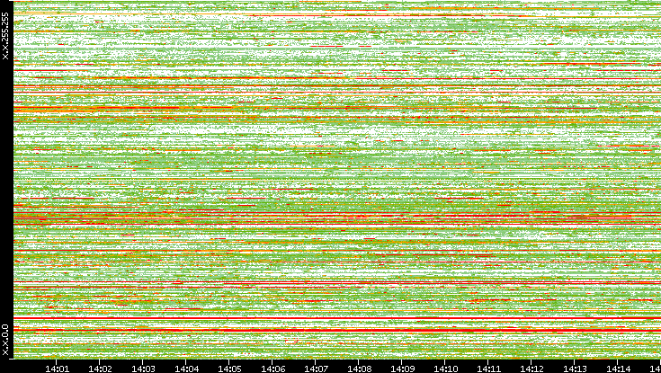 Src. IP vs. Time
