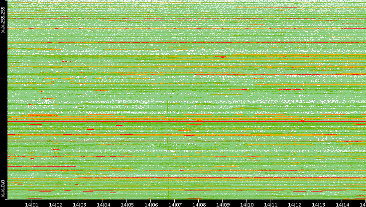Dest. IP vs. Time