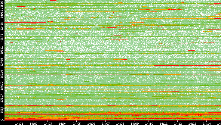 Dest. Port vs. Time