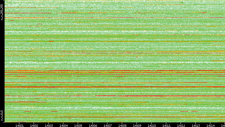 Src. IP vs. Time