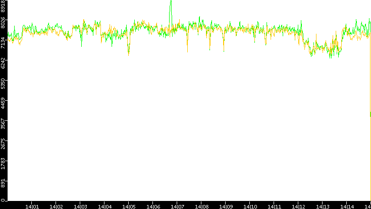Entropy of Port vs. Time