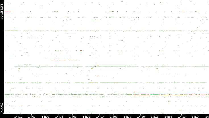 Dest. IP vs. Time