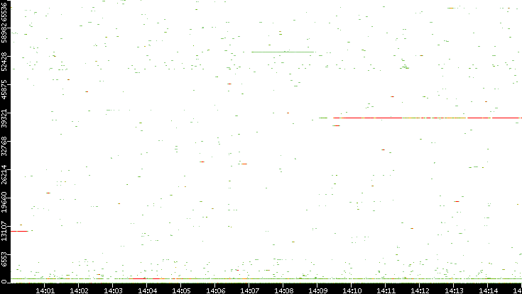 Dest. Port vs. Time