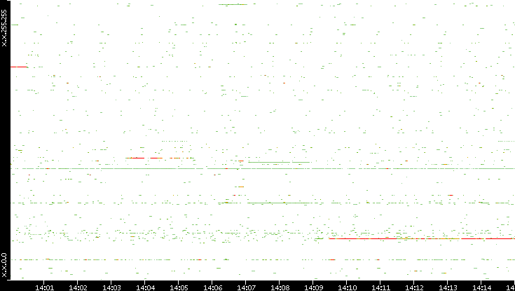 Src. IP vs. Time