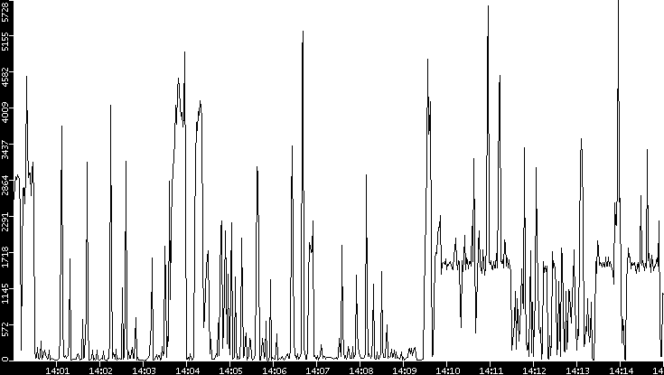 Throughput vs. Time