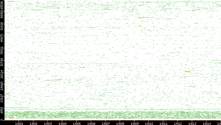 Dest. Port vs. Time