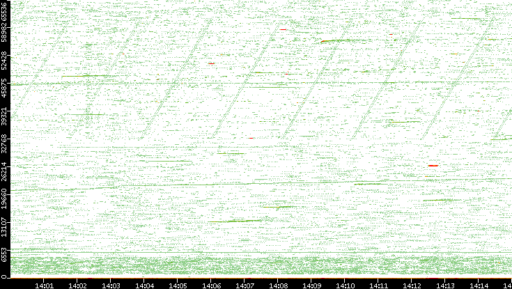 Src. Port vs. Time