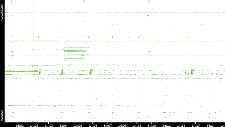 Dest. IP vs. Time