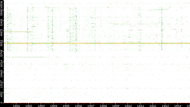 Dest. Port vs. Time