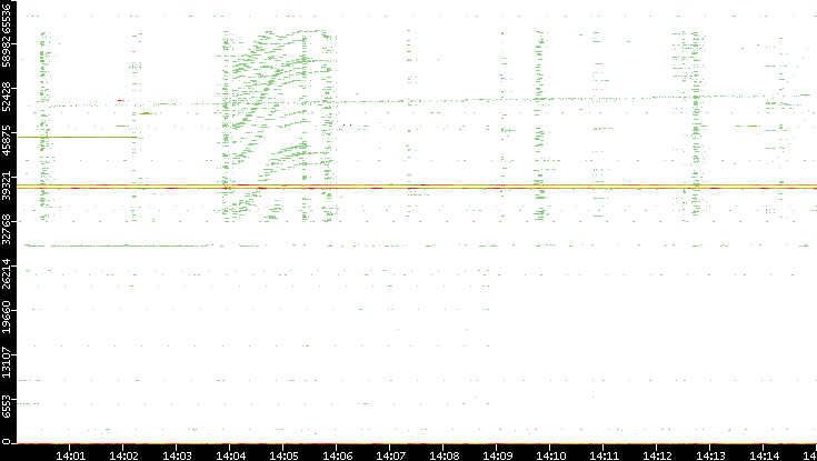 Src. Port vs. Time