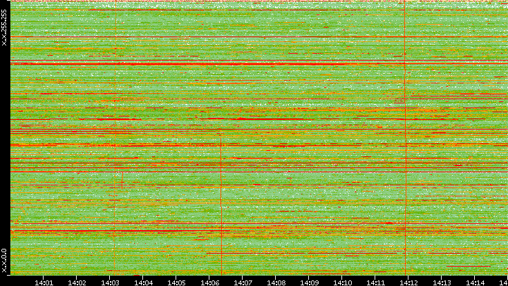 Dest. IP vs. Time