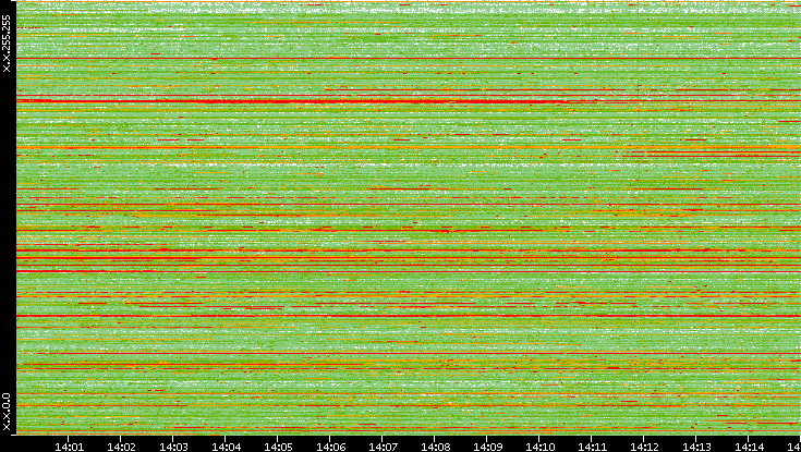 Src. IP vs. Time